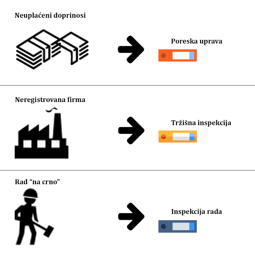 Za kršenje prava radnika nadležne tri institucije